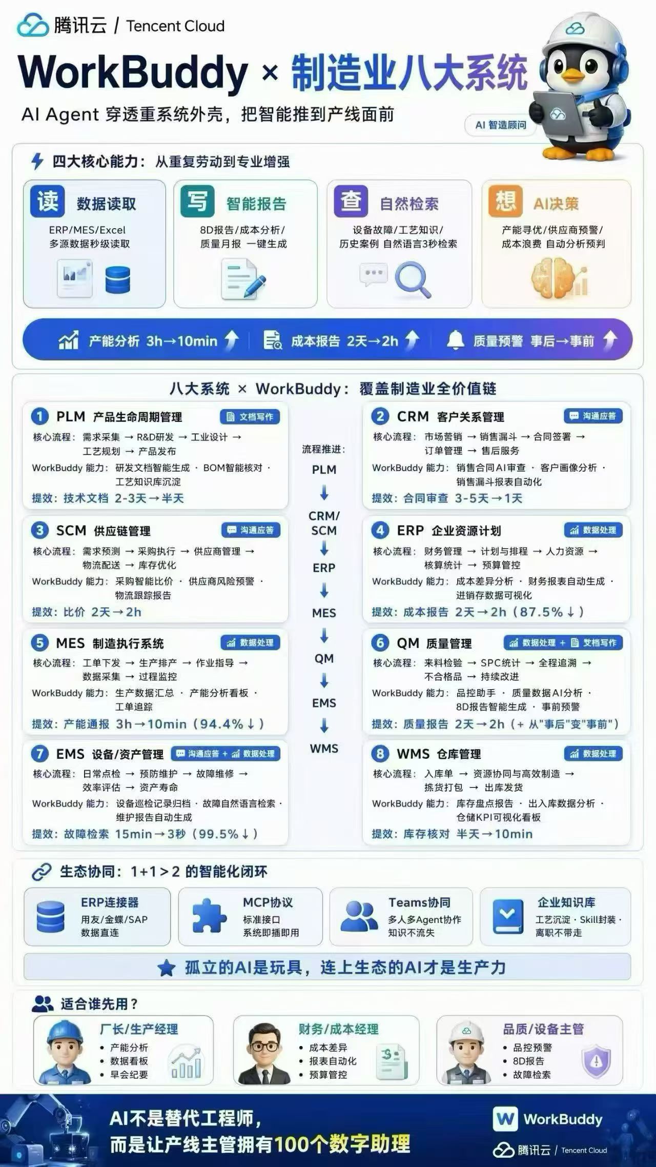 WorkBuddy制造业八大系统